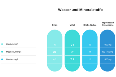Comparison of calcium, magnesium, and sodium levels in various water sources and the daily requirement for adults. | © Kleinwalsertal Tourismus eGen