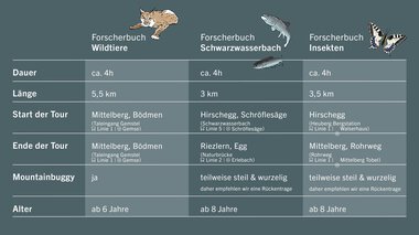 Vergleichstabelle der Forschungsbücher zu Wildtieren, Wasserlebewesen und Insekten mit Dauer, Länge, Start, Ende, Bergbach, Alter. | © Kleinwalsertal Tourismus eGen